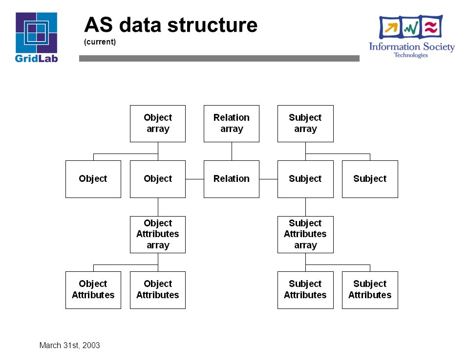 March 31st, 2003 AS data structure (current)