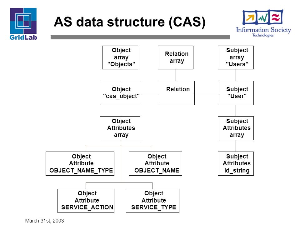 March 31st, 2003 AS data structure (CAS) Object cas_object Subject User Object Attribute OBJECT_NAME_TYPE Relation Object Attributes array Subject Attributes array Subject Attributes Id_string Object array Objects Subject array Users Object Attribute OBJECT_NAME Object Attribute SERVICE_TYPE Object Attribute SERVICE_ACTION Relation array