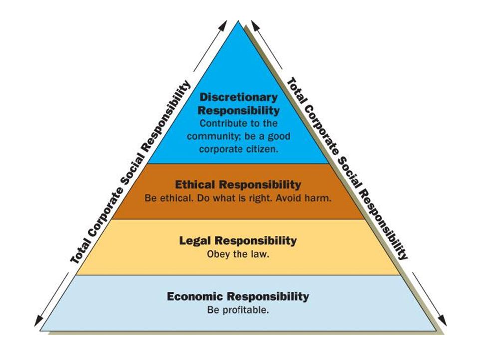 Carroll’s Four-Part Definition of CSR In 1991, Carroll first presented his CSR model as a pyramid.