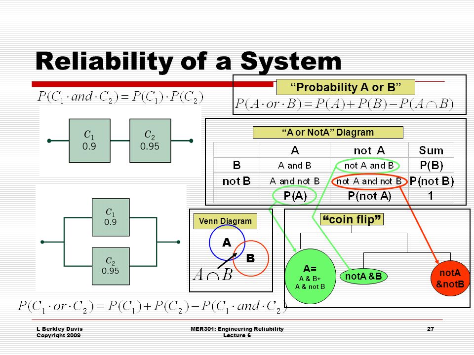 L Berkley Davis Copyright 2009 Venn Diagram MER301: Engineering Reliability Lecture 6 27 Reliability of a System A B A= A & B+ A & not B notA &B notA &notB coin flip A or NotA Diagram Probability A or B