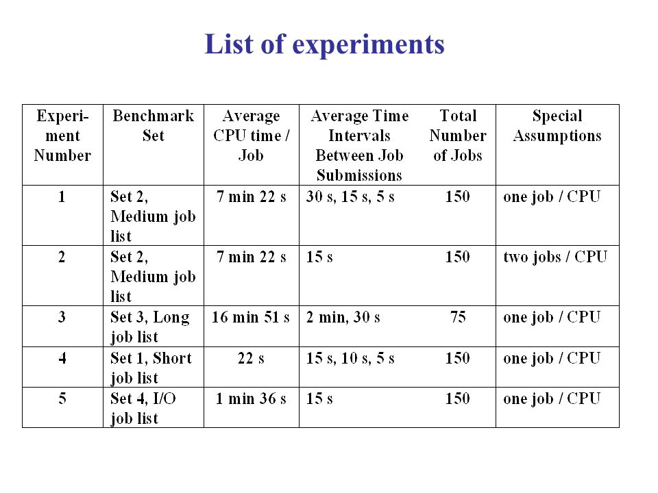 List of experiments