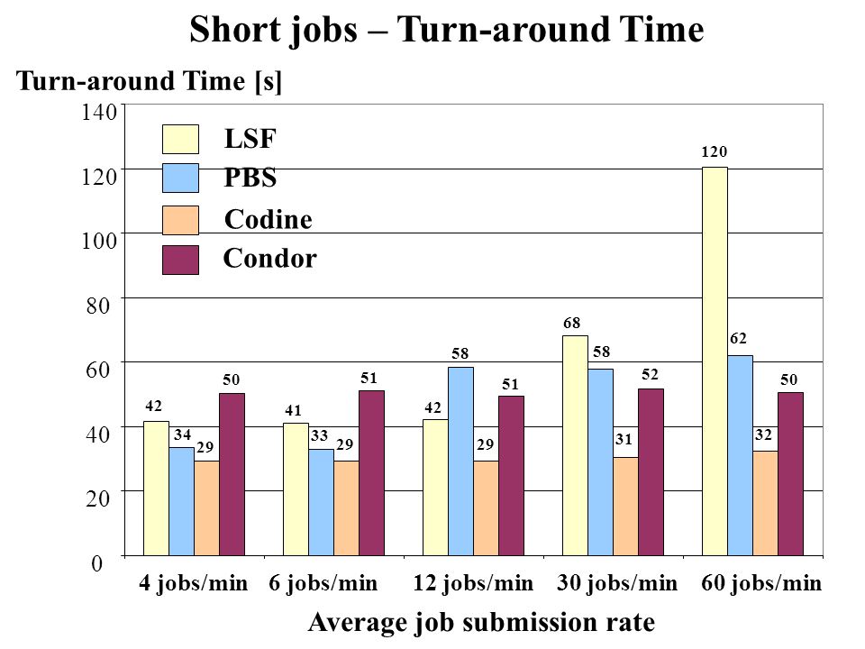 jobs/min6 jobs/min12 jobs/min30 jobs/min60 jobs/min Average job submission rate LSF PBS Codine Condor Short jobs – Turn-around Time Turn-around Time [s]