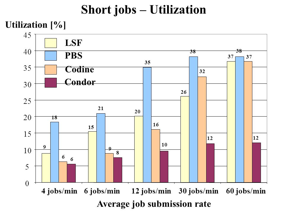 jobs/min6 jobs/min12 jobs/min30 jobs/min60 jobs/min Average job submission rate LSF PBS Codine Condor Short jobs – Utilization Utilization [%]