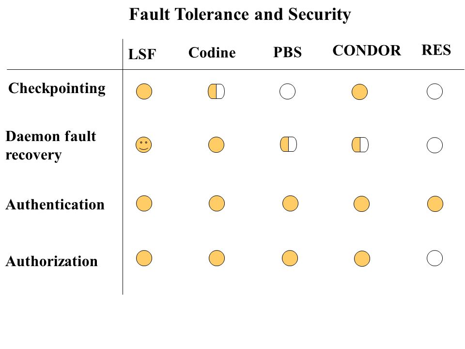 Fault Tolerance and Security LSF Codine PBS CONDOR RES Checkpointing Daemon fault recovery Authentication Authorization