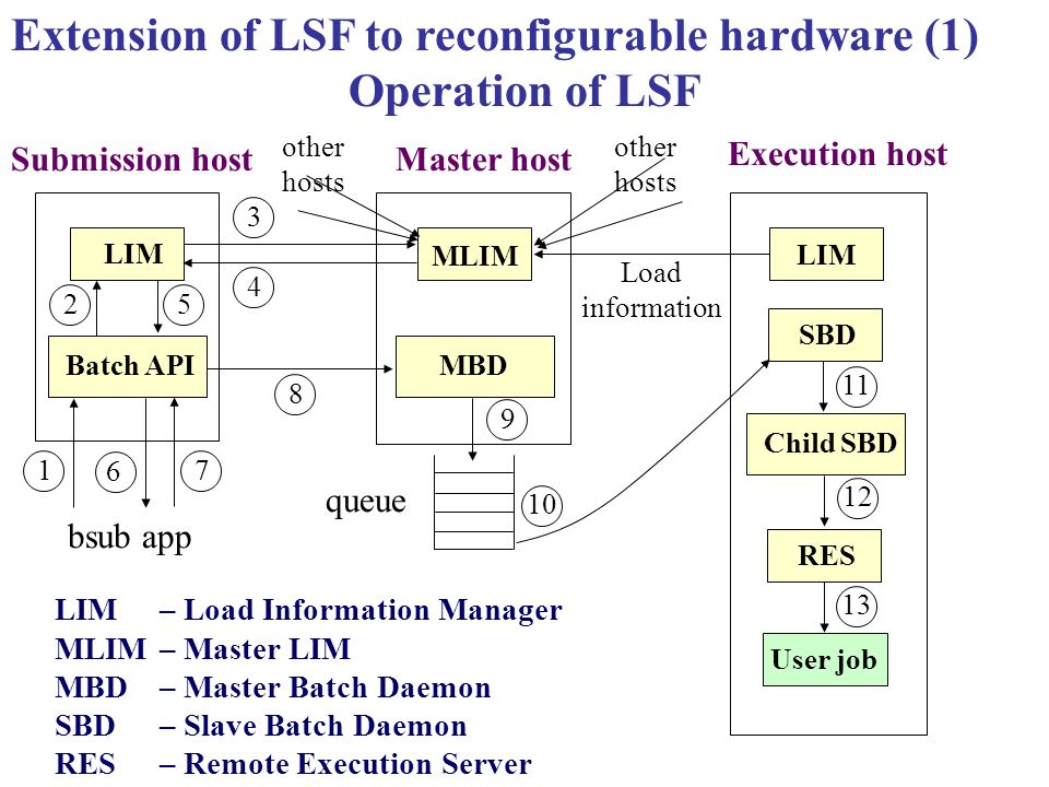 Submission host LIM Batch API Master host MLIM MBD Execution host SBD Child SBD LIM RES User job Extension of LSF to reconfigurable hardware (1) Operation of LSF LIM – Load Information Manager MLIM – Master LIM MBD – Master Batch Daemon SBD – Slave Batch Daemon RES – Remote Execution Server queue Load information other hosts other hosts bsub app