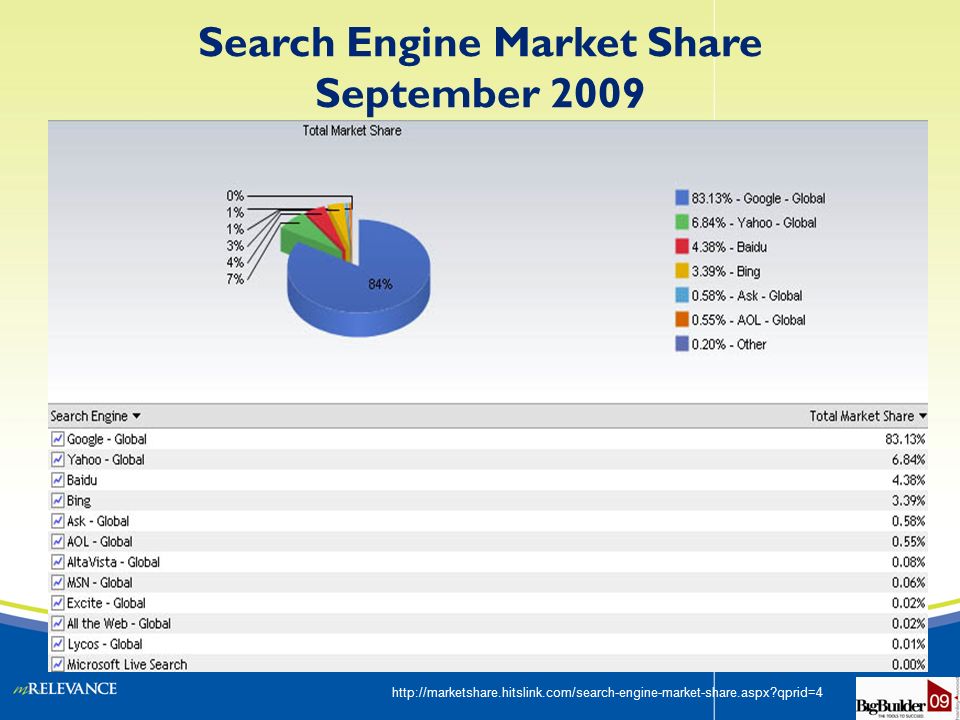 Search Engine Market Share September qprid=4
