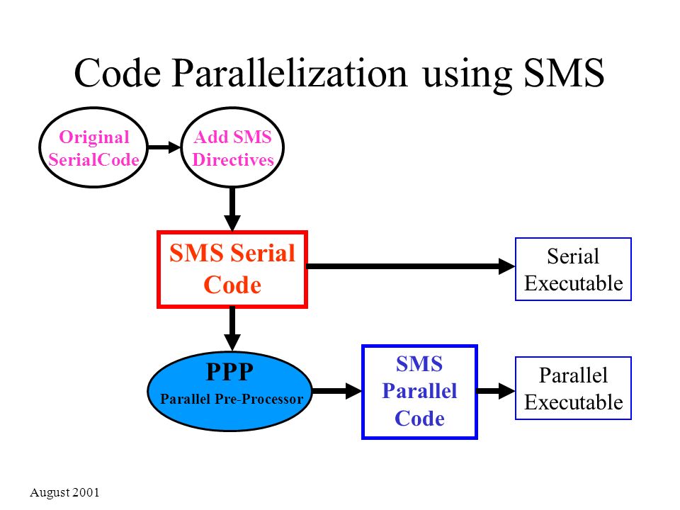 August 2001 Add SMS Directives Code Parallelization using SMS SMS Serial Code SMS Parallel Code Original SerialCode PPP Parallel Pre-Processor Serial Executable Parallel Executable