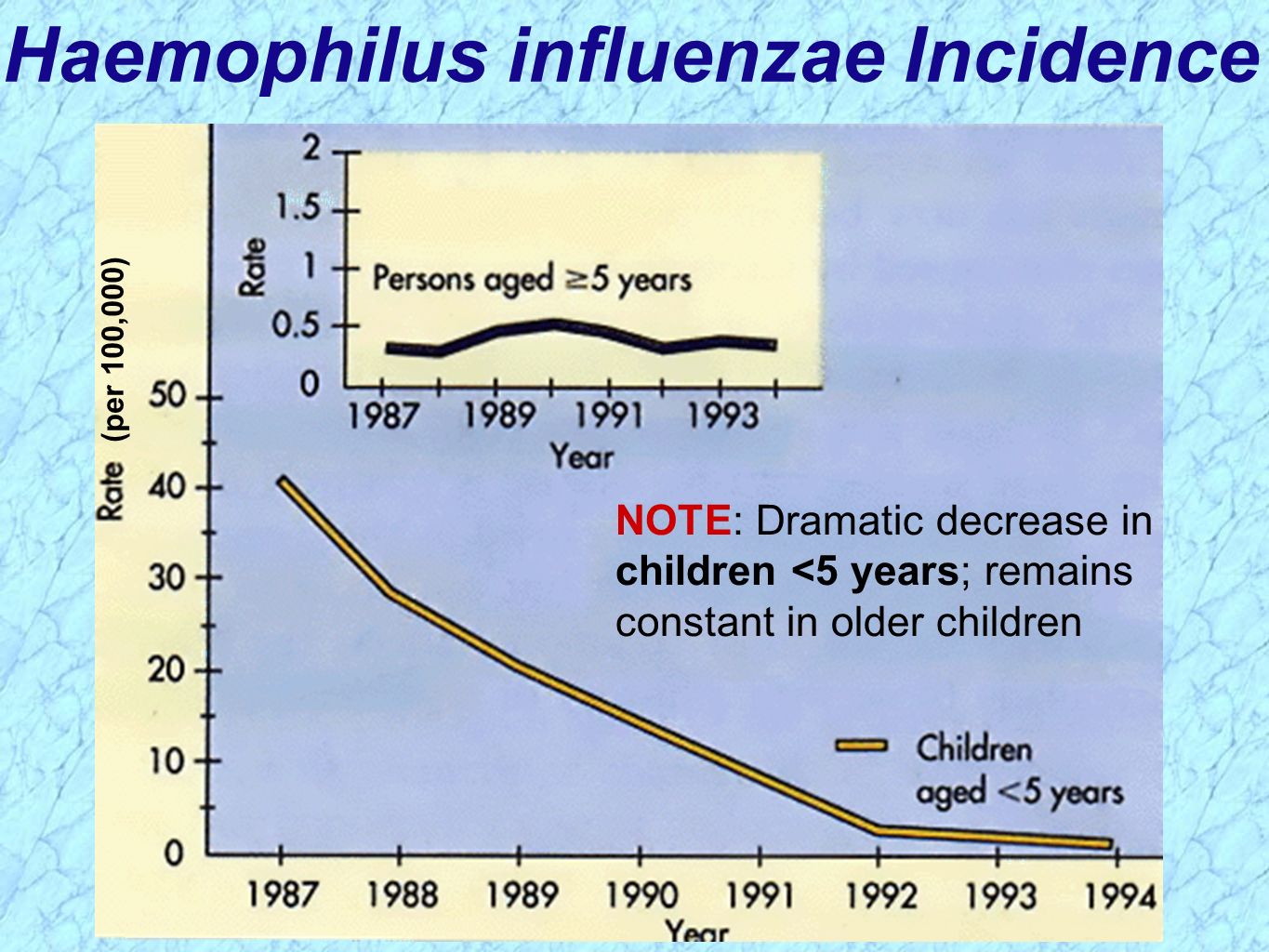 Haemophilus influenzae Incidence NOTE: Dramatic decrease in children <5 years; remains constant in older children (per 100,000)