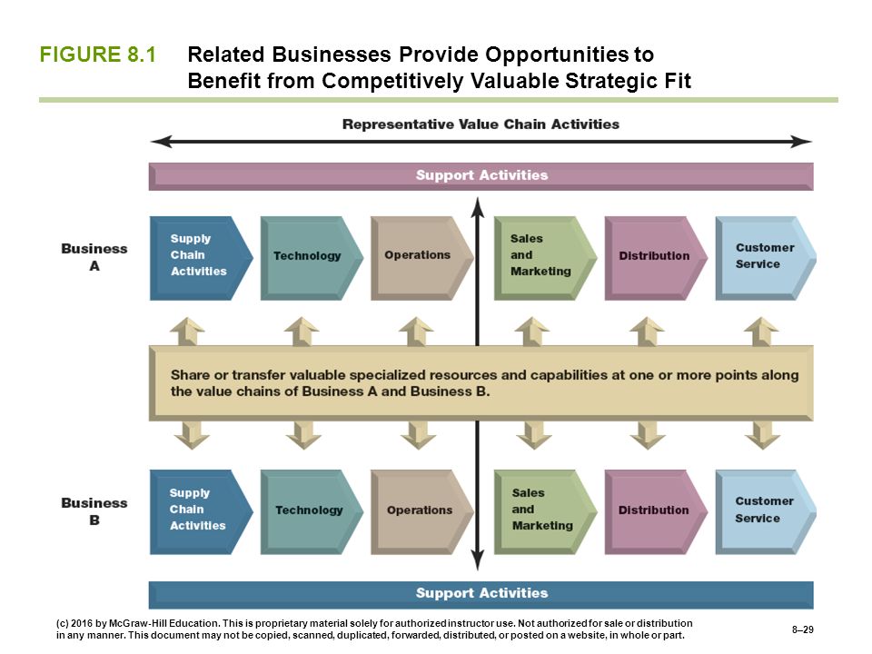 Related Businesses Provide Opportunities to Benefit from Competitively Valuable Strategic Fit FIGURE 8.1 (c) 2016 by McGraw-Hill Education.