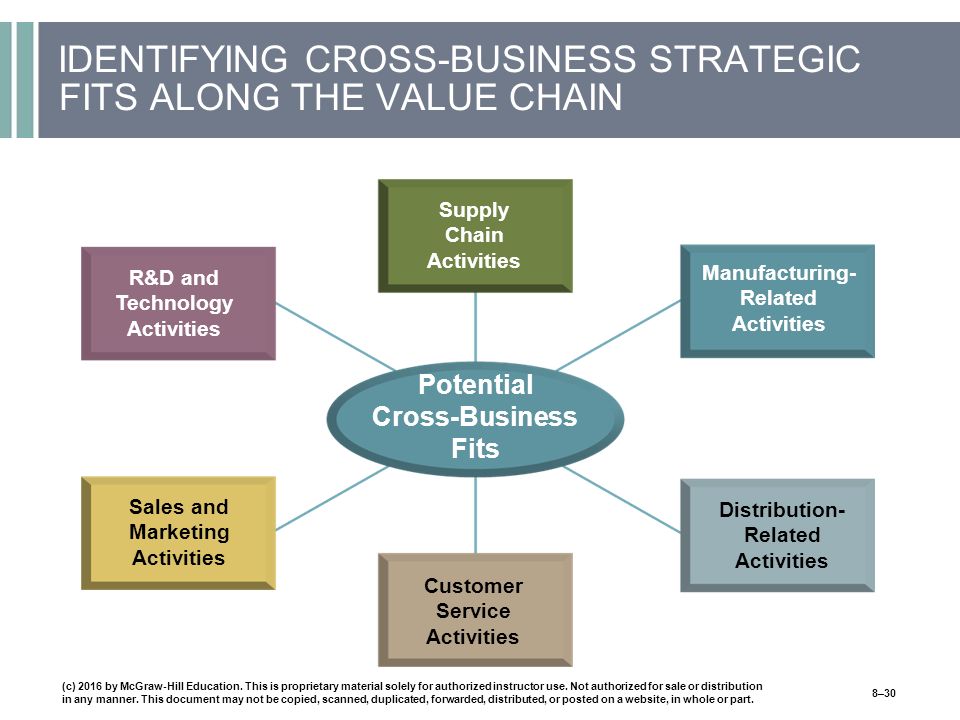 IDENTIFYING CROSS-BUSINESS STRATEGIC FITS ALONG THE VALUE CHAIN (c) 2016 by McGraw-Hill Education.