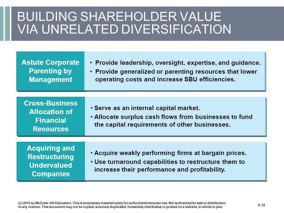 BUILDING SHAREHOLDER VALUE VIA UNRELATED DIVERSIFICATION Astute Corporate Parenting by Management Provide leadership, oversight, expertise, and guidance.