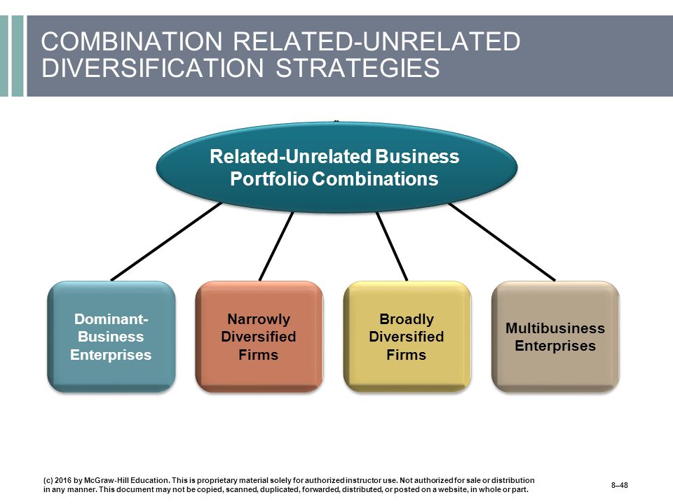 COMBINATION RELATED-UNRELATED DIVERSIFICATION STRATEGIES Dominant- Business Enterprises Narrowly Diversified Firms Broadly Diversified Firms Multibusiness Enterprises Related-Unrelated Business Portfolio Combinations (c) 2016 by McGraw-Hill Education.