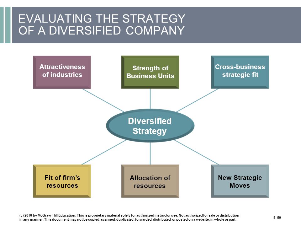 EVALUATING THE STRATEGY OF A DIVERSIFIED COMPANY Diversified Strategy Attractiveness of industries Strength of Business Units Cross-business strategic fit Fit of firm’s resources Allocation of resources New Strategic Moves (c) 2016 by McGraw-Hill Education.