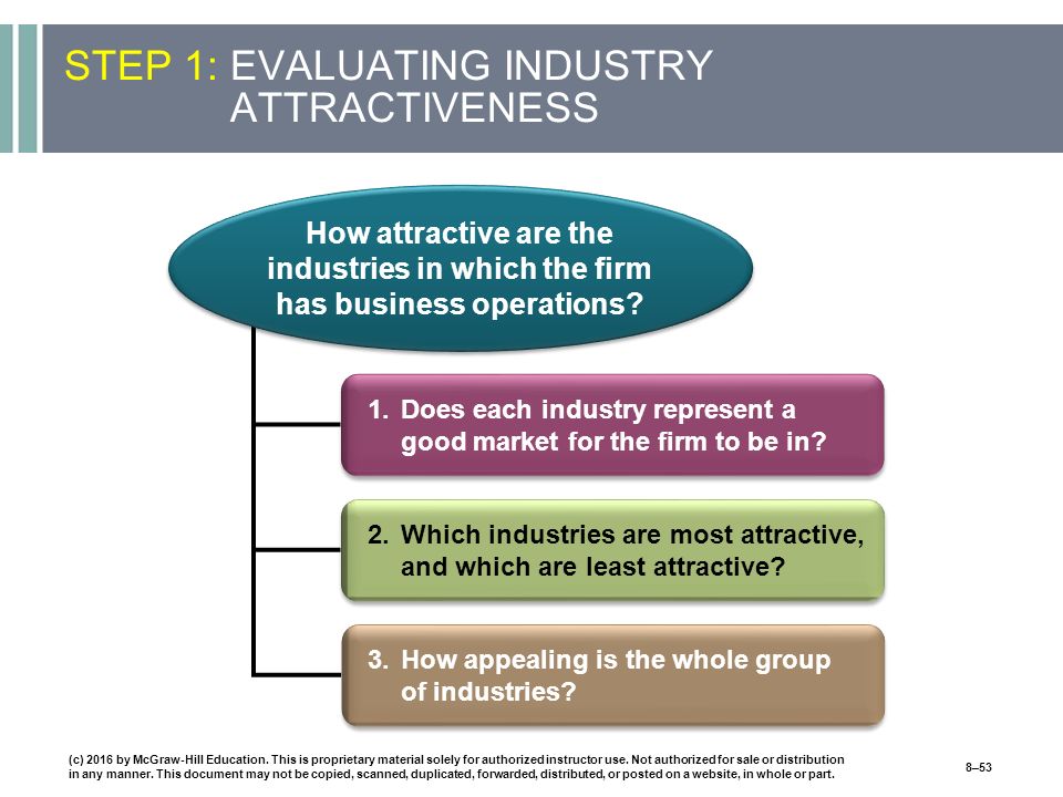 STEP 1:EVALUATING INDUSTRY ATTRACTIVENESS (c) 2016 by McGraw-Hill Education.