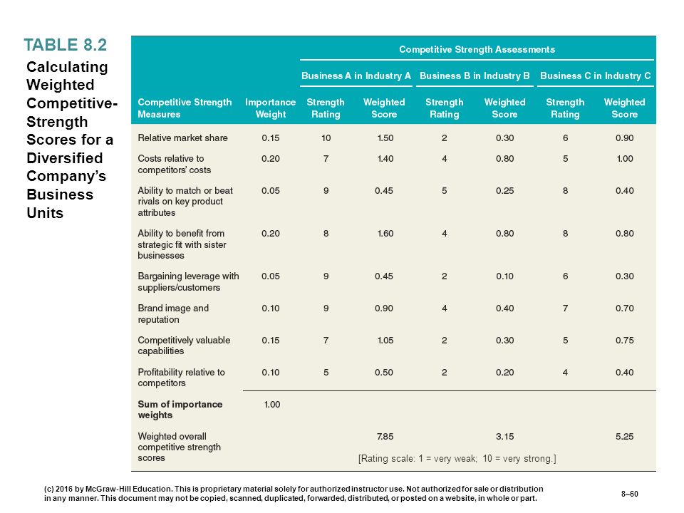 Calculating Weighted Competitive- Strength Scores for a Diversified Company’s Business Units TABLE 8.2 [Rating scale: 1 = very weak; 10 = very strong.] (c) 2016 by McGraw-Hill Education.