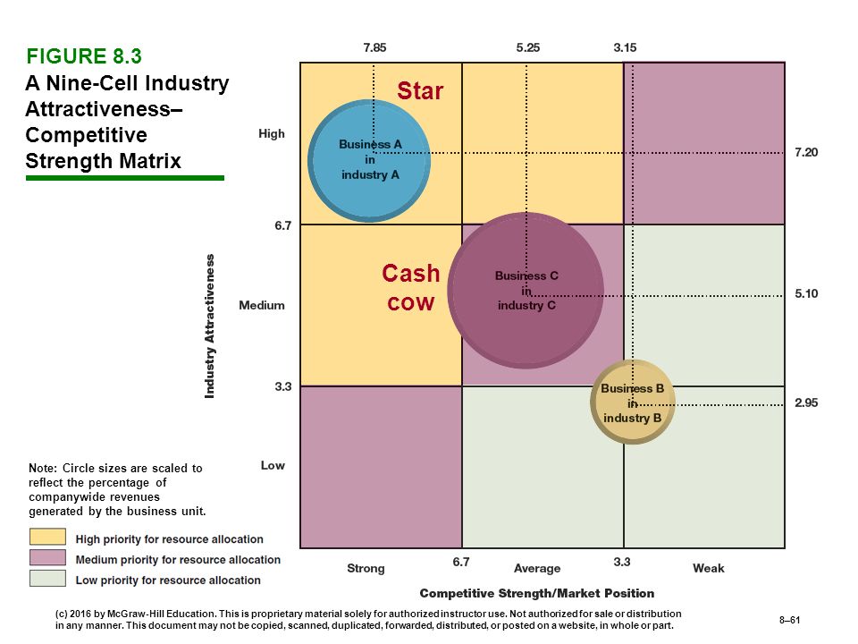 A Nine-Cell Industry Attractiveness– Competitive Strength Matrix Note: Circle sizes are scaled to reflect the percentage of companywide revenues generated by the business unit.