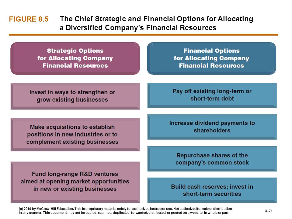 The Chief Strategic and Financial Options for Allocating a Diversified Company’s Financial Resources FIGURE 8.5 (c) 2016 by McGraw-Hill Education.