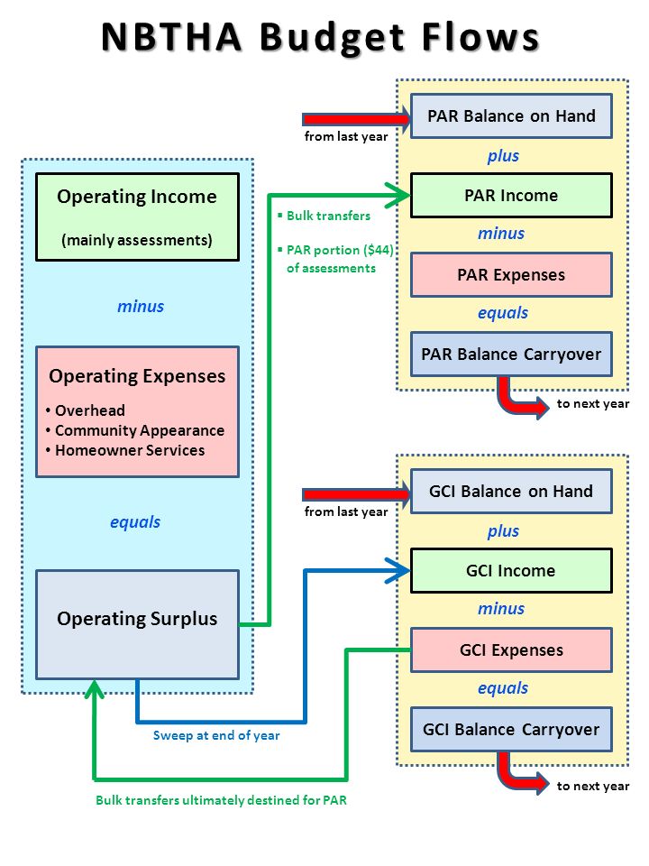 budget layout overview par operating budget income expenses overhead