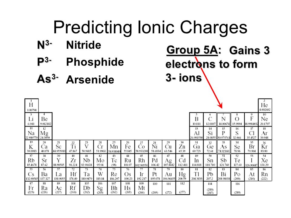 Chemical Names And Formulas H2oh2o Naming Ions Objectives Identify The Charges On Monatomic Ions By Using The Periodic Table And Name The Ions Ppt Download