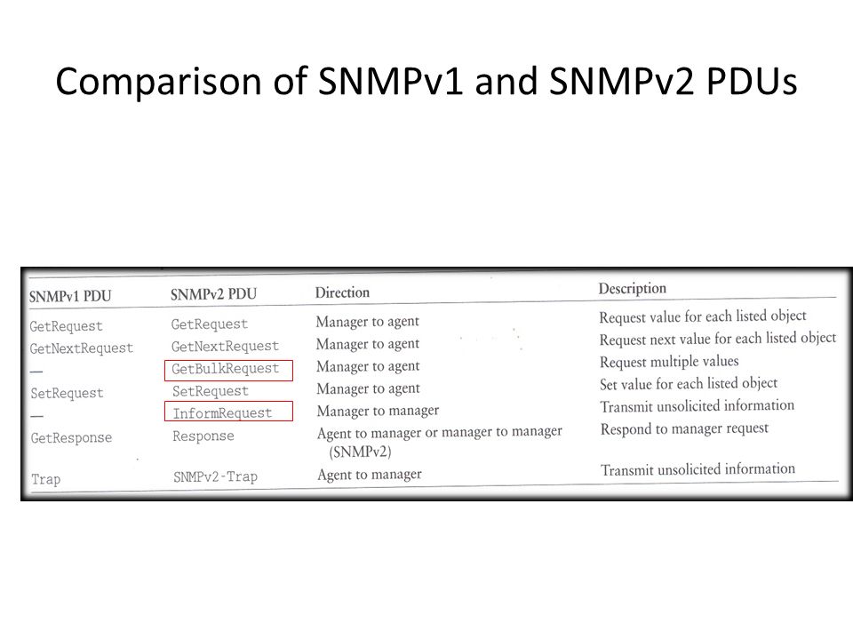 hamer klimaat Tegenstrijdigheid SNMP V2 & V3 W.lilakiatsakun. SNMP V2 Protocol RFC types of access to  management information – Manager–agent request-response – Manager-Manager.  - ppt download