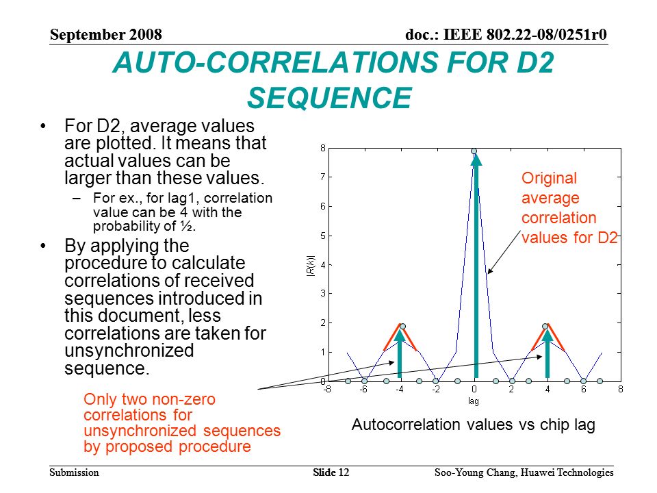 September 2008doc.: IEEE /0251r0 Soo-Young Chang, Huawei TechnologiesSlide 12Submission AUTO-CORRELATIONS FOR D2 SEQUENCE For D2, average values are plotted.