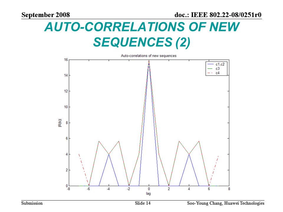 September 2008doc.: IEEE /0251r0 Soo-Young Chang, Huawei TechnologiesSlide 14Submission AUTO-CORRELATIONS OF NEW SEQUENCES (2) September 2008 Soo-Young Chang, Huawei TechnologiesSlide 14 doc.: IEEE /0251r0 Submission