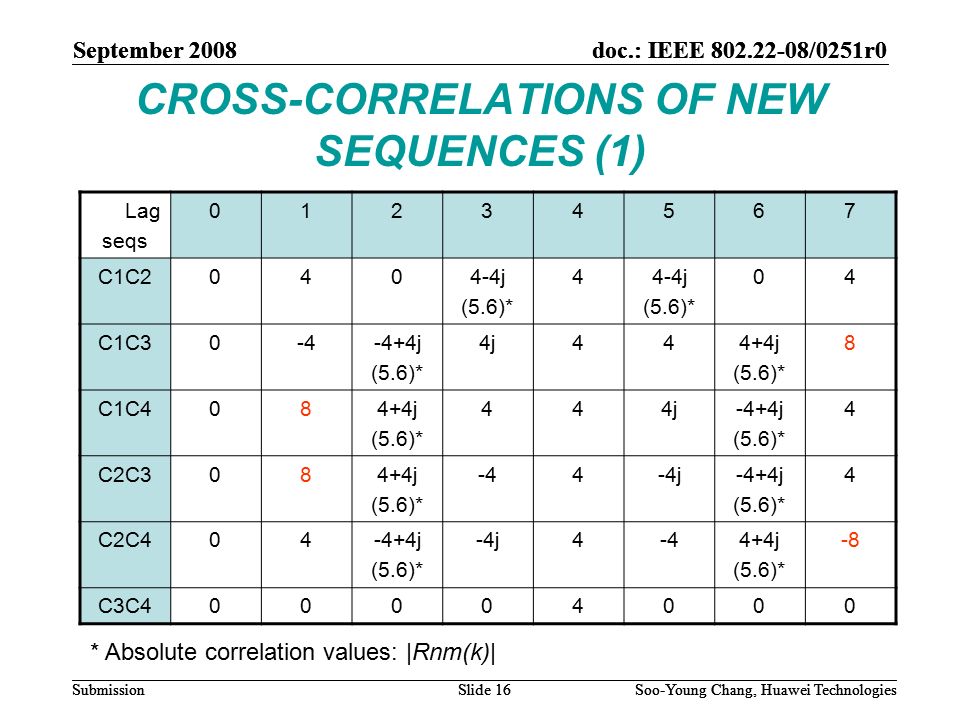 September 2008doc.: IEEE /0251r0 Soo-Young Chang, Huawei TechnologiesSlide 16Submission CROSS-CORRELATIONS OF NEW SEQUENCES (1) Lag seqs C1C j (5.6)* 44-4j (5.6)* 04 C1C j (5.6)* 4j444+4j (5.6)* 8 C1C4084+4j (5.6)* 444j-4+4j (5.6)* 4 C2C3084+4j (5.6)* -44-4j-4+4j (5.6)* 4 C2C j (5.6)* -4j4-44+4j (5.6)* -8 C3C * Absolute correlation values: |Rnm(k)| September 2008 Soo-Young Chang, Huawei TechnologiesSlide 16 doc.: IEEE /0251r0 Submission