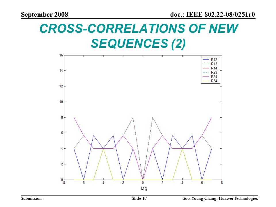 September 2008doc.: IEEE /0251r0 Soo-Young Chang, Huawei TechnologiesSlide 17Submission CROSS-CORRELATIONS OF NEW SEQUENCES (2) September 2008 Soo-Young Chang, Huawei TechnologiesSlide 17Submission lag