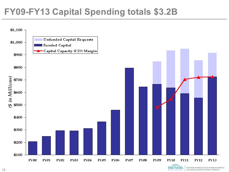 13 FY09-FY13 Capital Spending totals $3.2B ($ in Millions)