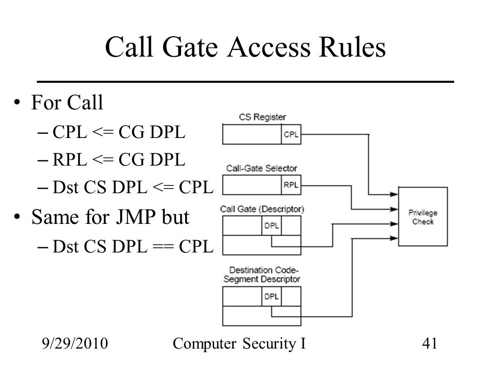 9/29/2010Computer Security I41 Call Gate Access Rules For Call – CPL <= CG DPL – RPL <= CG DPL – Dst CS DPL <= CPL Same for JMP but – Dst CS DPL == CPL