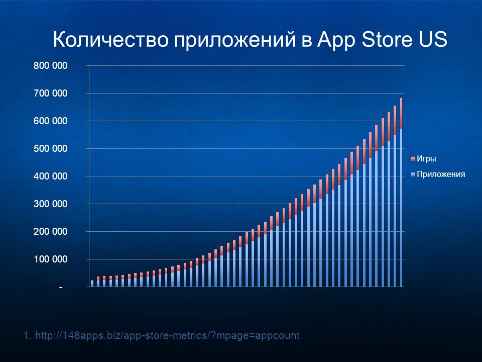 Количество приложений в App Store US 1.  mpage=appcount