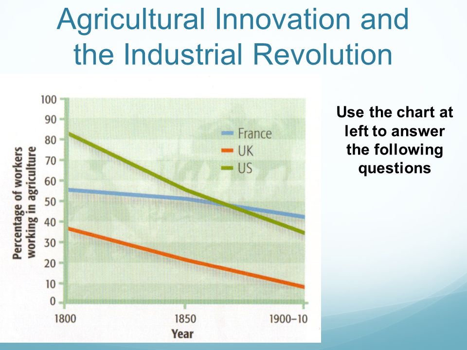 Agricultural Revolution Chart