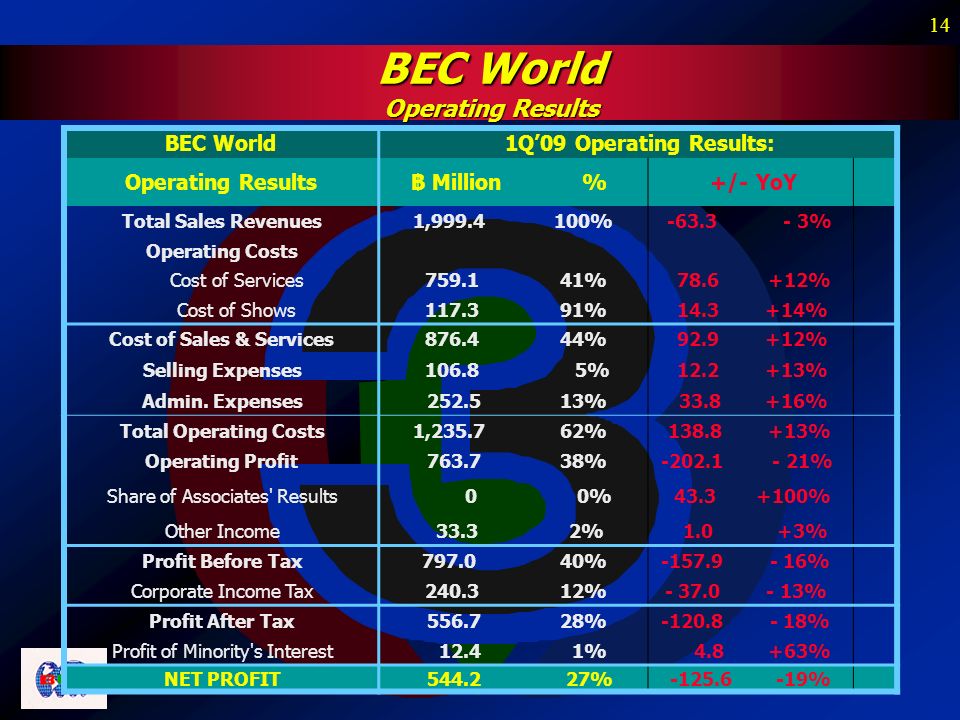 14 BEC World Operating Results BEC World 1Q’09 Operating Results: Operating Results฿ Million % +/- YoY Total Sales Revenues1, % % Operating Costs Cost of Services % % Cost of Shows % % Cost of Sales & Services % % Selling Expenses % % Admin.