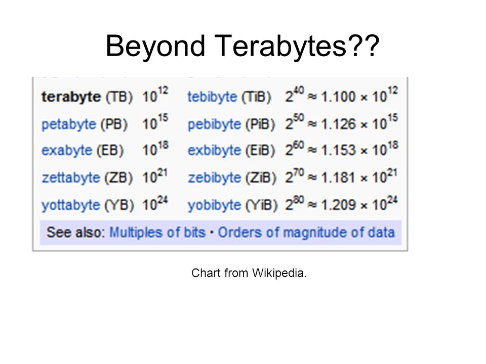 Terabyte Conversion Chart