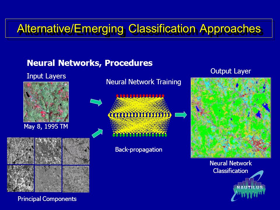 Alternative/Emerging Classification Approaches Neural Networks, Procedures Principal Components Input Layers Back-propagation May 8, 1995 TM Neural Network Training Neural Network Classification Output Layer