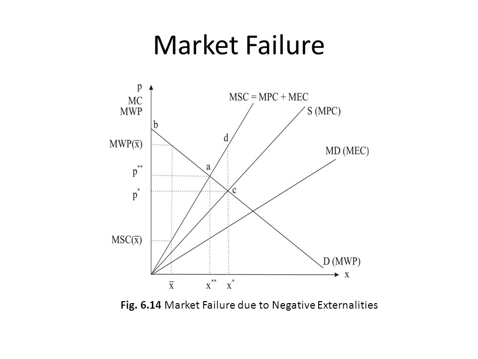 Market Failure Fig Market Failure due to Negative Externalities