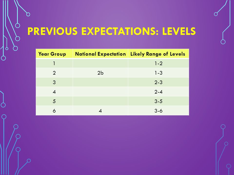 PREVIOUS EXPECTATIONS: LEVELS Year GroupNational ExpectationLikely Range of Levels b