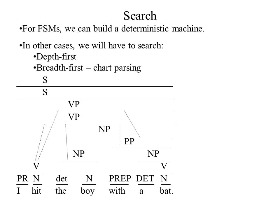 Search For FSMs, we can build a deterministic machine.