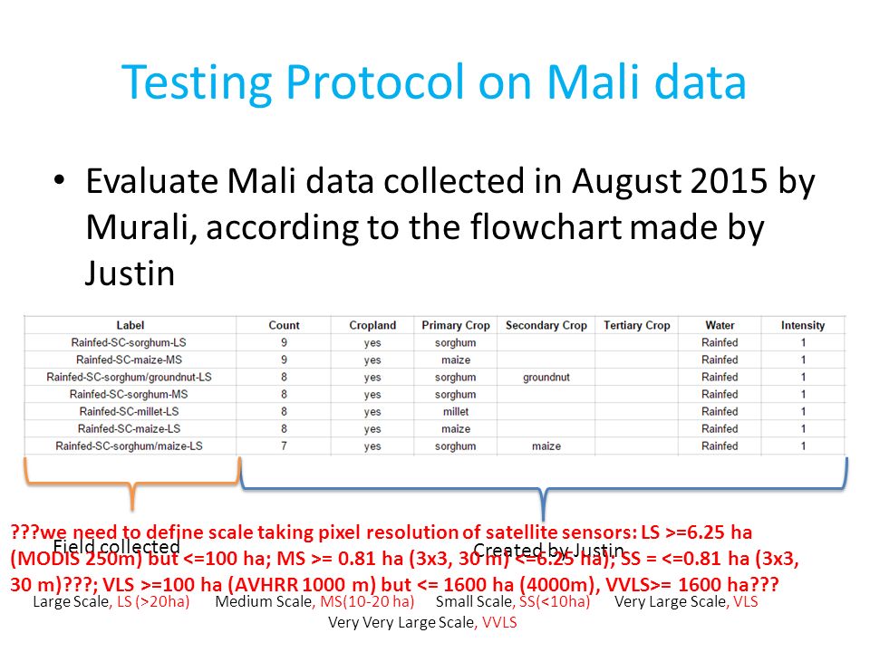 Testing Protocol on Mali data Evaluate Mali data collected in August 2015 by Murali, according to the flowchart made by Justin Large Scale, LS (>20ha) Medium Scale, MS(10-20 ha) Small Scale, SS(<10ha) Very Large Scale, VLS Very Very Large Scale, VVLS Field collected Created by Justin we need to define scale taking pixel resolution of satellite sensors: LS >=6.25 ha (MODIS 250m) but = 0.81 ha (3x3, 30 m) =100 ha (AVHRR 1000 m) but = 1600 ha