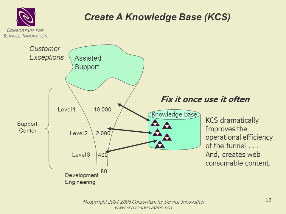 @copyright Consoritum for Service Innovation   12 Customer Exceptions Level 1 Level 3 Level 2 Support Center 10,000 2, Development Engineering Assisted Support Create A Knowledge Base (KCS) KCS dramatically Improves the operational efficiency of the funnel...