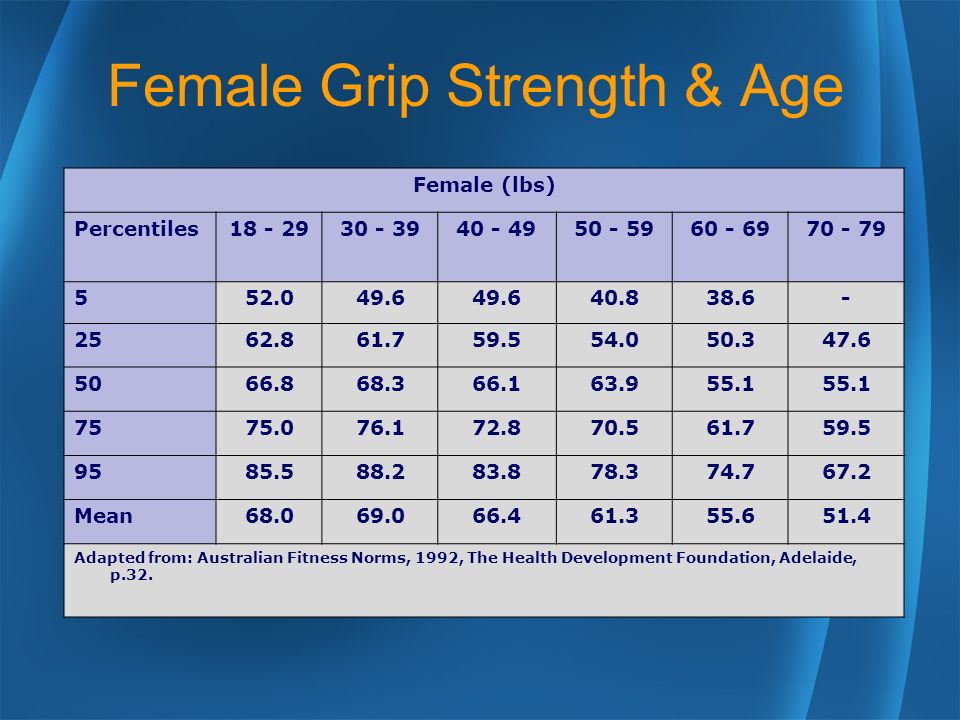 Grip Strength Chart Lbs