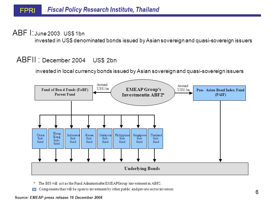 Fiscal Policy Research Institute Thailand Fpri Asian Bond Markets
