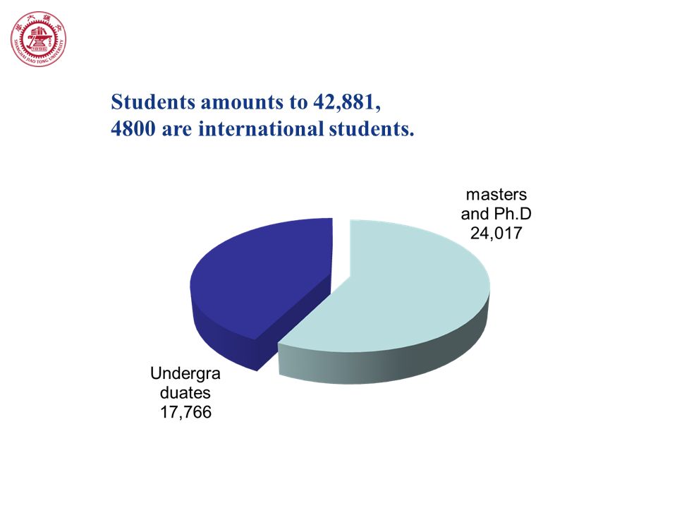 Students amounts to 42,881, 4800 are international students.