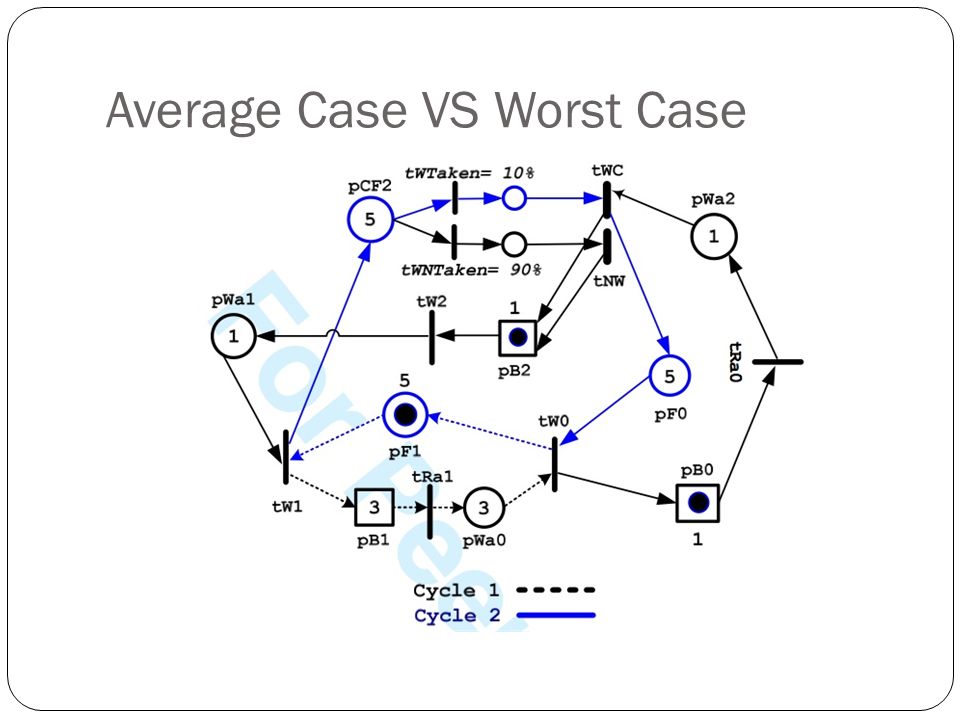 Average Case VS Worst Case