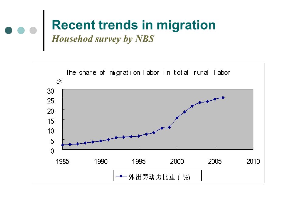 Recent trends in migration Househod survey by NBS