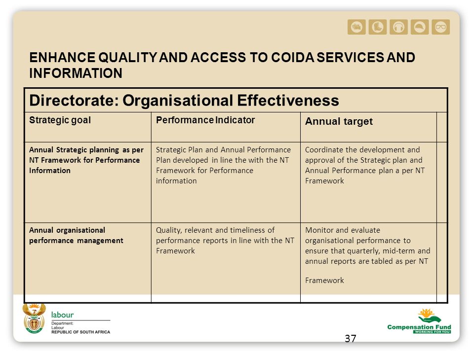 37 ENHANCE QUALITY AND ACCESS TO COIDA SERVICES AND INFORMATION Directorate: Organisational Effectiveness Strategic goalPerformance Indicator Annual target Annual Strategic planning as per NT Framework for Performance Information Strategic Plan and Annual Performance Plan developed in line the with the NT Framework for Performance information Coordinate the development and approval of the Strategic plan and Annual Performance plan a per NT Framework Annual organisational performance management Quality, relevant and timeliness of performance reports in line with the NT Framework Monitor and evaluate organisational performance to ensure that quarterly, mid-term and annual reports are tabled as per NT Framework