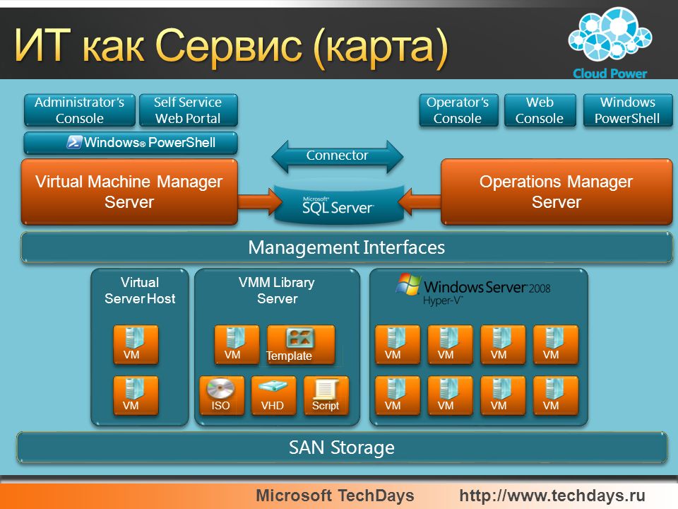 Self connect. San Интерфейс. Microsoft interface Manager. Verialize Operation Manager gui.