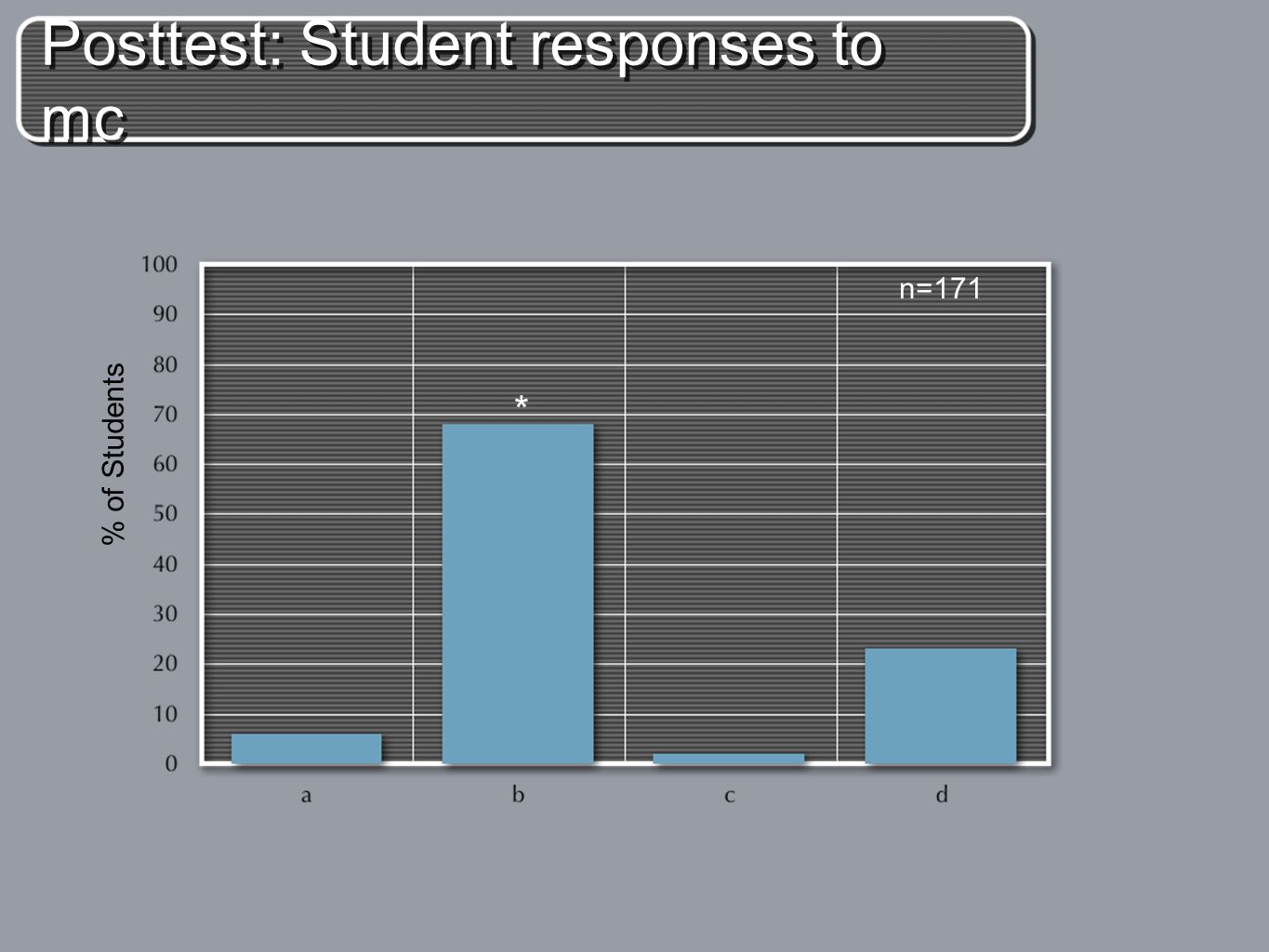 Posttest: Student responses to mc % of Students n=171 *