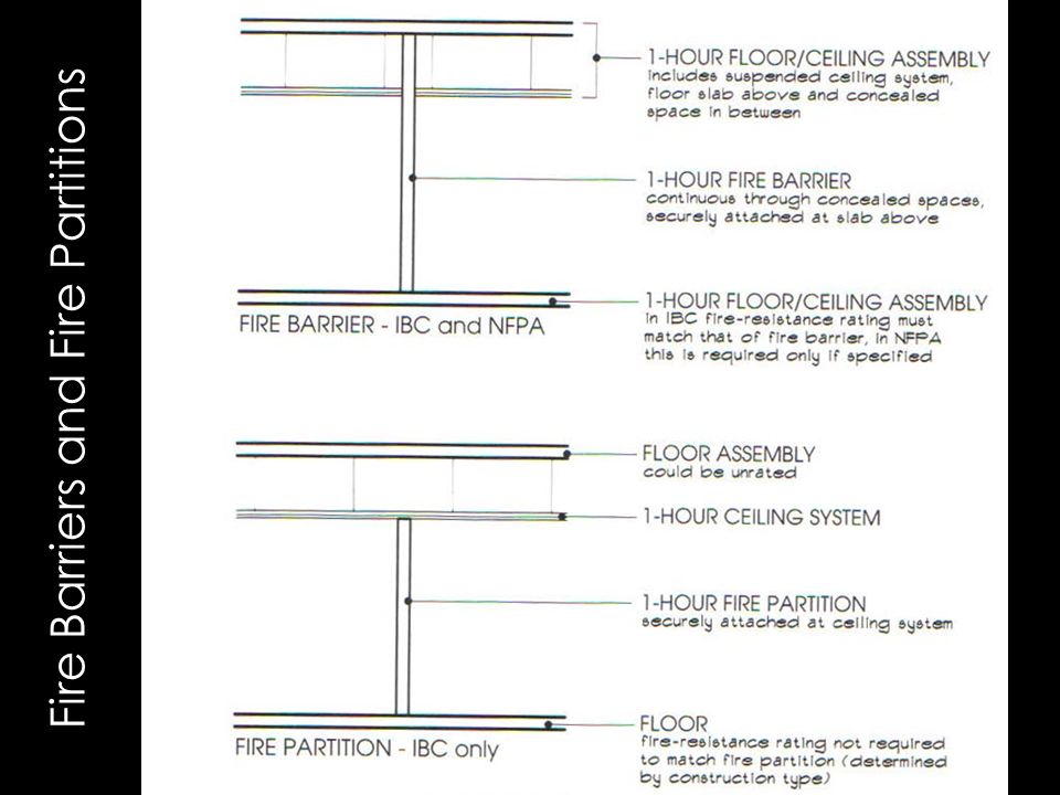 Chapter 5 Id 234 Building Codes Fire Resistant Materials And