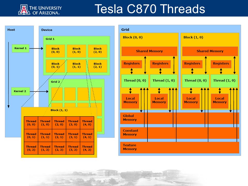 GPU-based Computing. Tesla C870 GPU 8 KB / multiprocessor 1.5 GB per GPU 16  KB up to 768 threads () up to 768 threads ( 21 bytes of shared memory and.  - ppt download